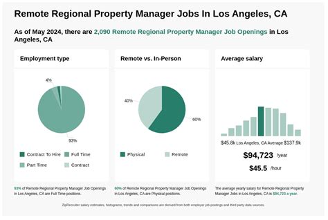 2001, Assistant <strong>Property Manager</strong>. . Remote regional property manager jobs